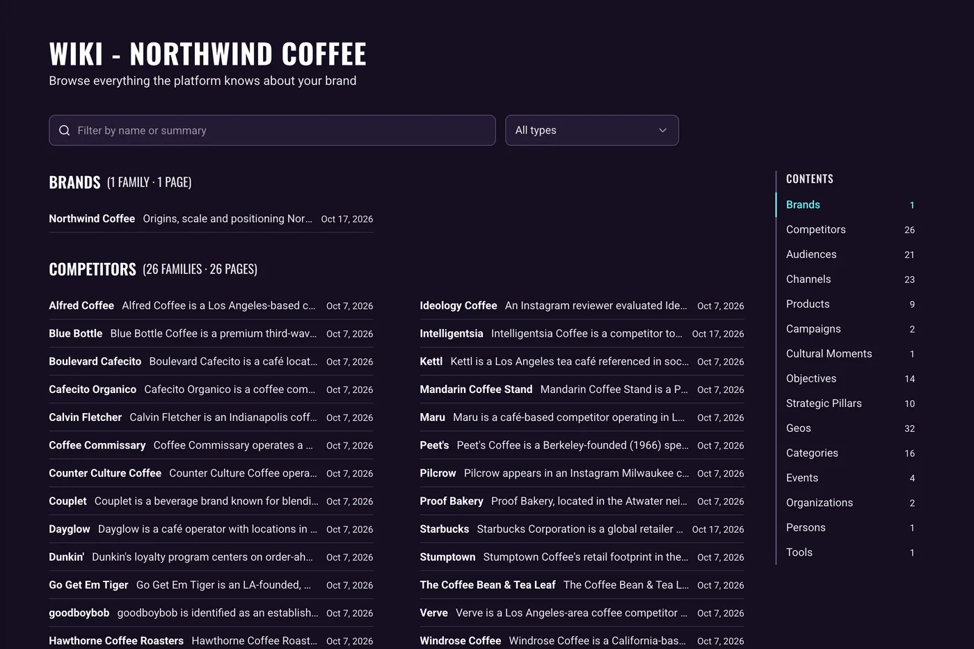 The Wiki directory for the sample brand: a filter by name or summary, the Brands group and the Competitors group of 26 pages in two columns, and a contents list counting the pages of each type
