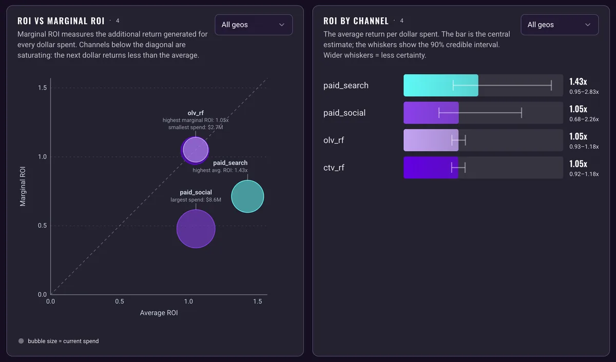 Marketing Mix Model results for the sample brand: ROI against marginal ROI for four paid channels, sized by current spend, beside ROI by channel as bars with 90% credible-interval whiskers, from 1.43x down to 1.05x
