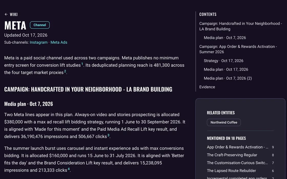 One Wiki page for the sample brand: the Meta channel, its cited summary and what each campaign planned for it, with its contents, related entities and the pages that mention it