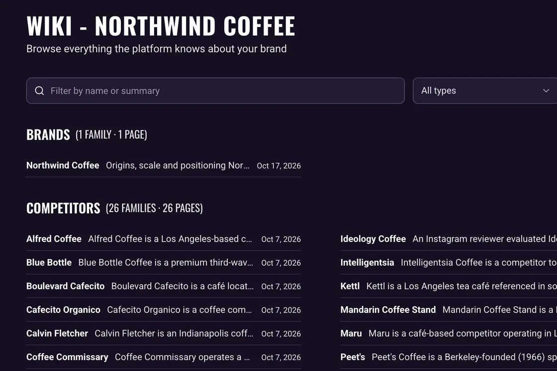 The Wiki directory for the Northwind Coffee sample brand: pages grouped by type, each with a summary