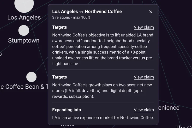 A card opened from a link between Northwind Coffee and Los Angeles: three relationships, Targets, Targets and Expanding into, each with the claim that supports it