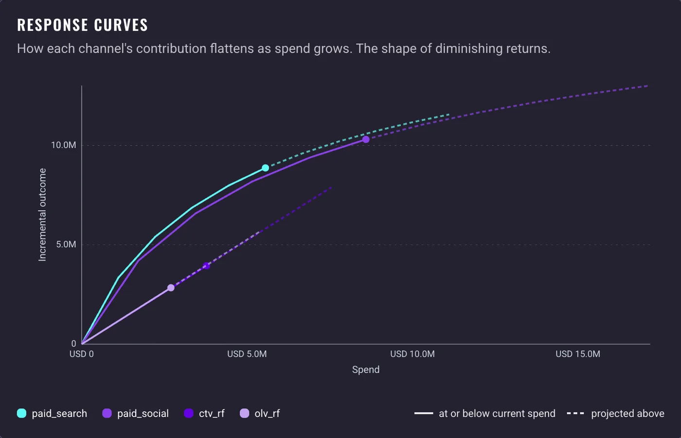 The Response curves chart on a results page: incremental outcome against spend for four paid channels, each curve marked at its current spend and dashed where it is projected beyond it
