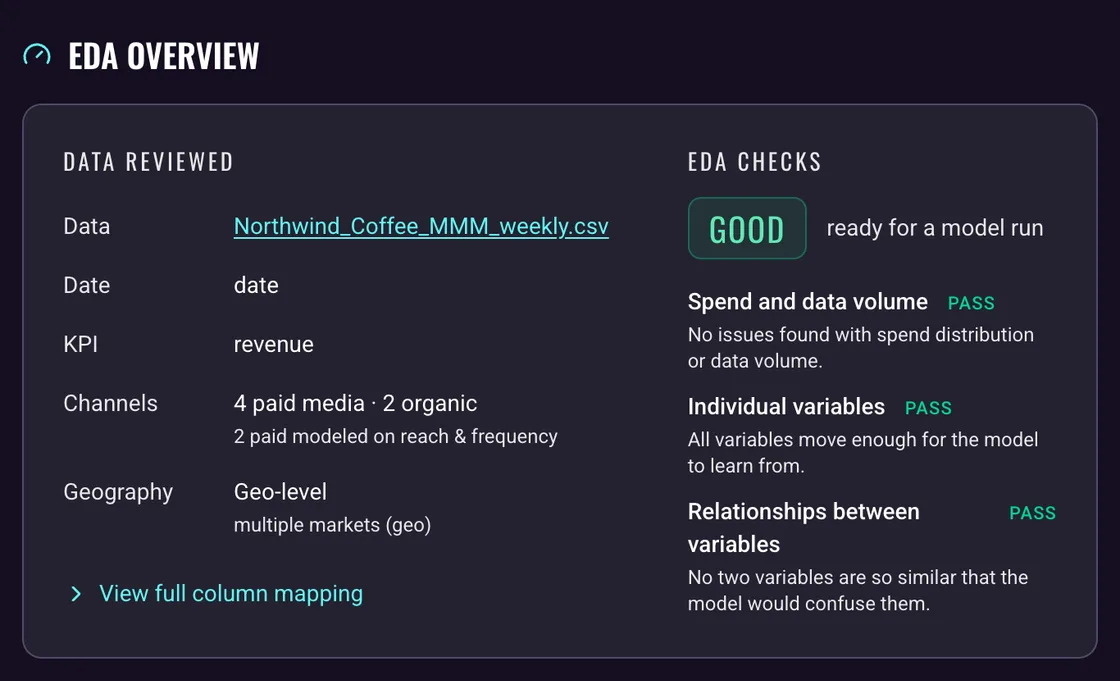 The EDA Overview card of a data-check report: the data reviewed, a weekly CSV with a revenue KPI, four paid and two organic channels at geo level, beside a Good verdict, ready for a model run, over three passed check groups