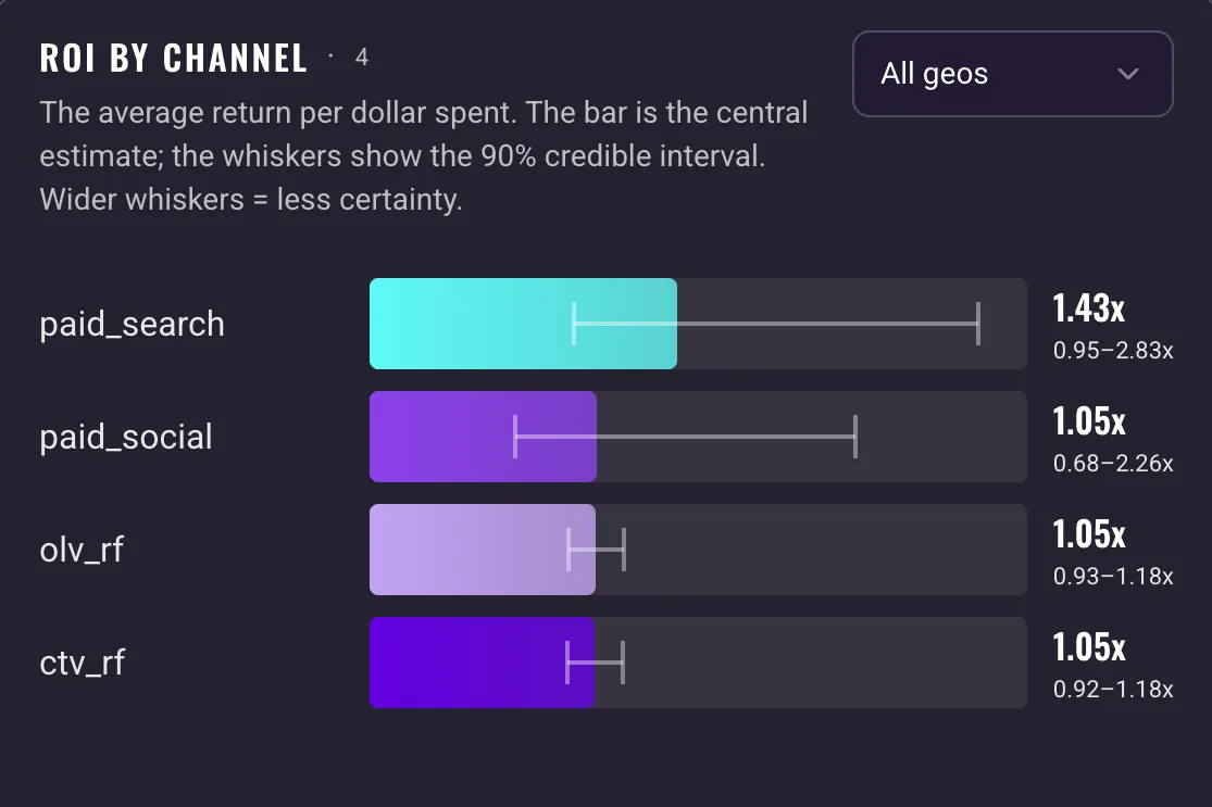 The ROI by channel chart on a results page: four paid channels as bars, each with a whisker for its 90% credible interval and its return printed as a central figure over a range, such as 1.43x over 0.95 to 2.83x