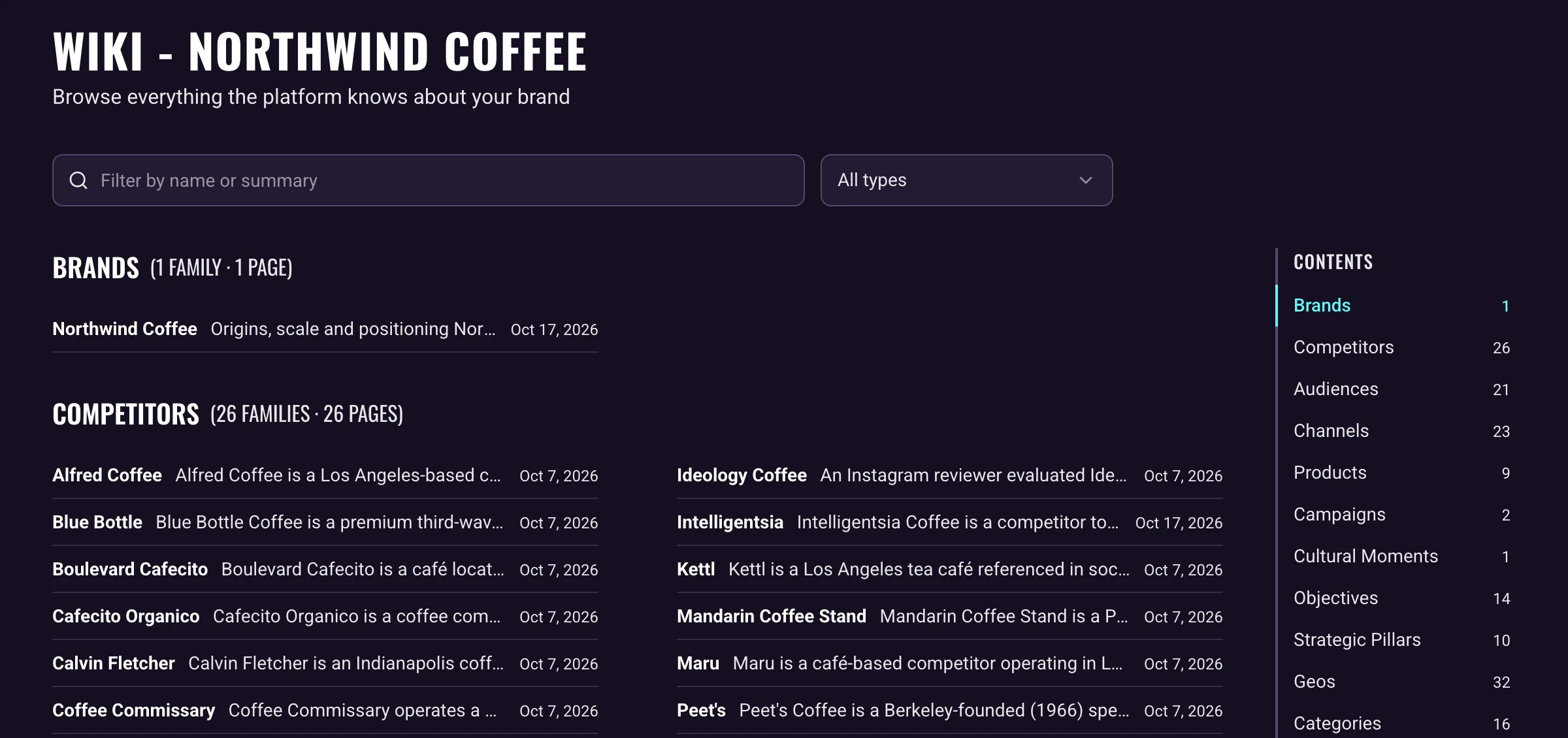 The Wiki directory for the Northwind Coffee sample brand: a filter by name or summary, a type filter, the Brands group and the Competitors group of 26 pages in two columns, and a contents rail listing each type with its number of pages