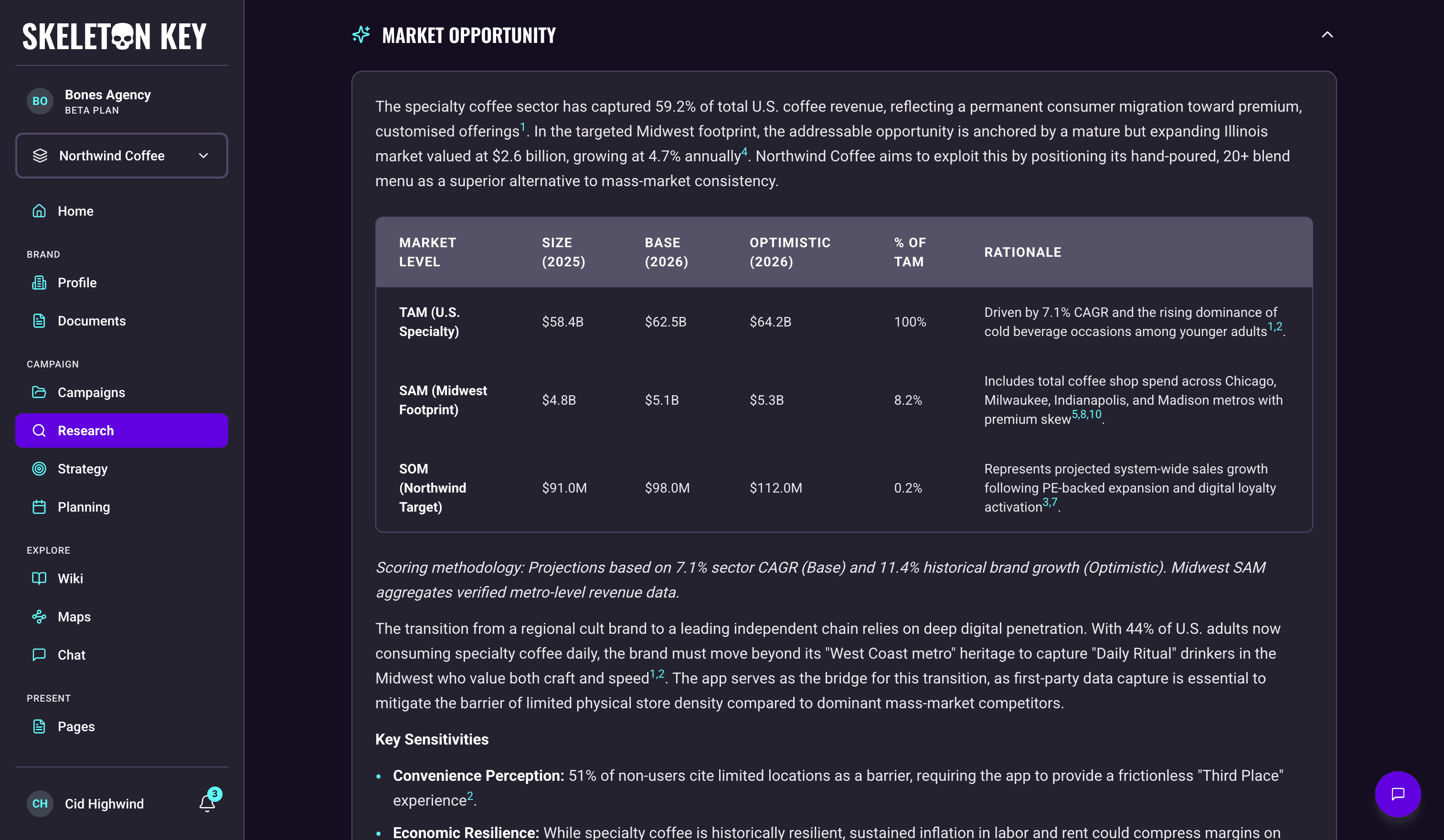 Category Analyst output for the Northwind Coffee Summer 2026 campaign, showing the Market Opportunity section with a market sizing table of TAM, SAM, and SOM rows carrying size, base and optimistic 2026 figures, share of TAM, and a rationale for each, followed by a scoring-methodology note and the start of the Key Sensitivities list