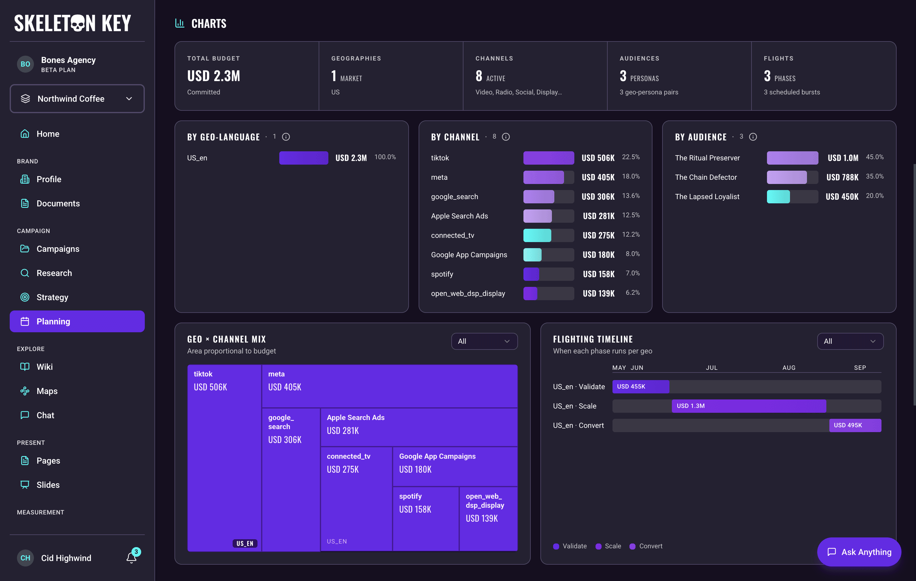The Charts section of the Media Plan for the Northwind Coffee Summer 2026 campaign, showing the five-stat summary strip for total budget, geographies, channels, audiences, and flights, ranked bar charts of spend by geo-language, channel, and audience, the Geo by Channel Mix treemap, and the Flighting Timeline