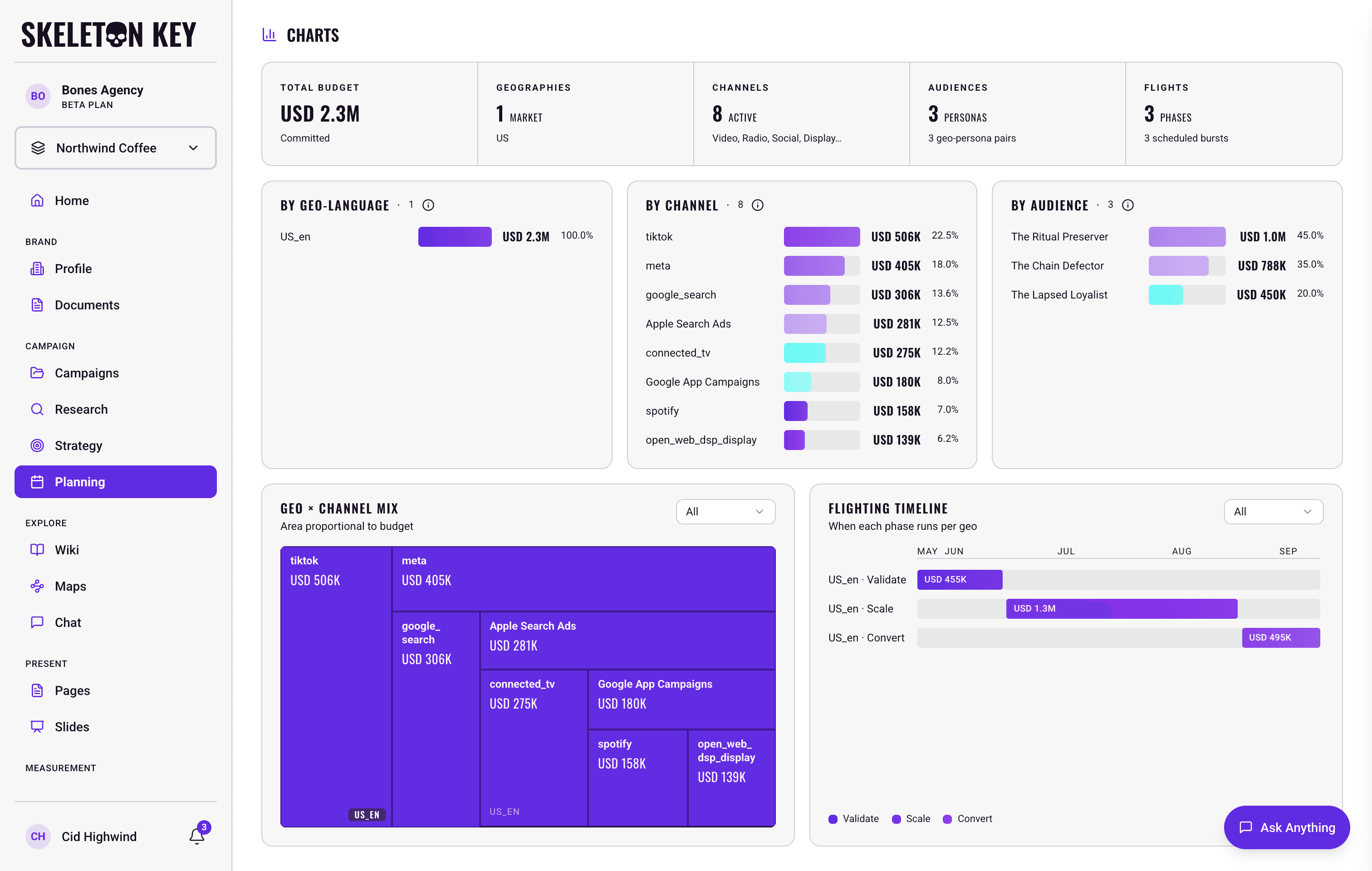 The Charts section of the Media Plan for the Northwind Coffee Summer 2026 campaign, showing the five-stat summary strip for total budget, geographies, channels, audiences, and flights, ranked bar charts of spend by geo-language, channel, and audience, the Geo by Channel Mix treemap, and the Flighting Timeline