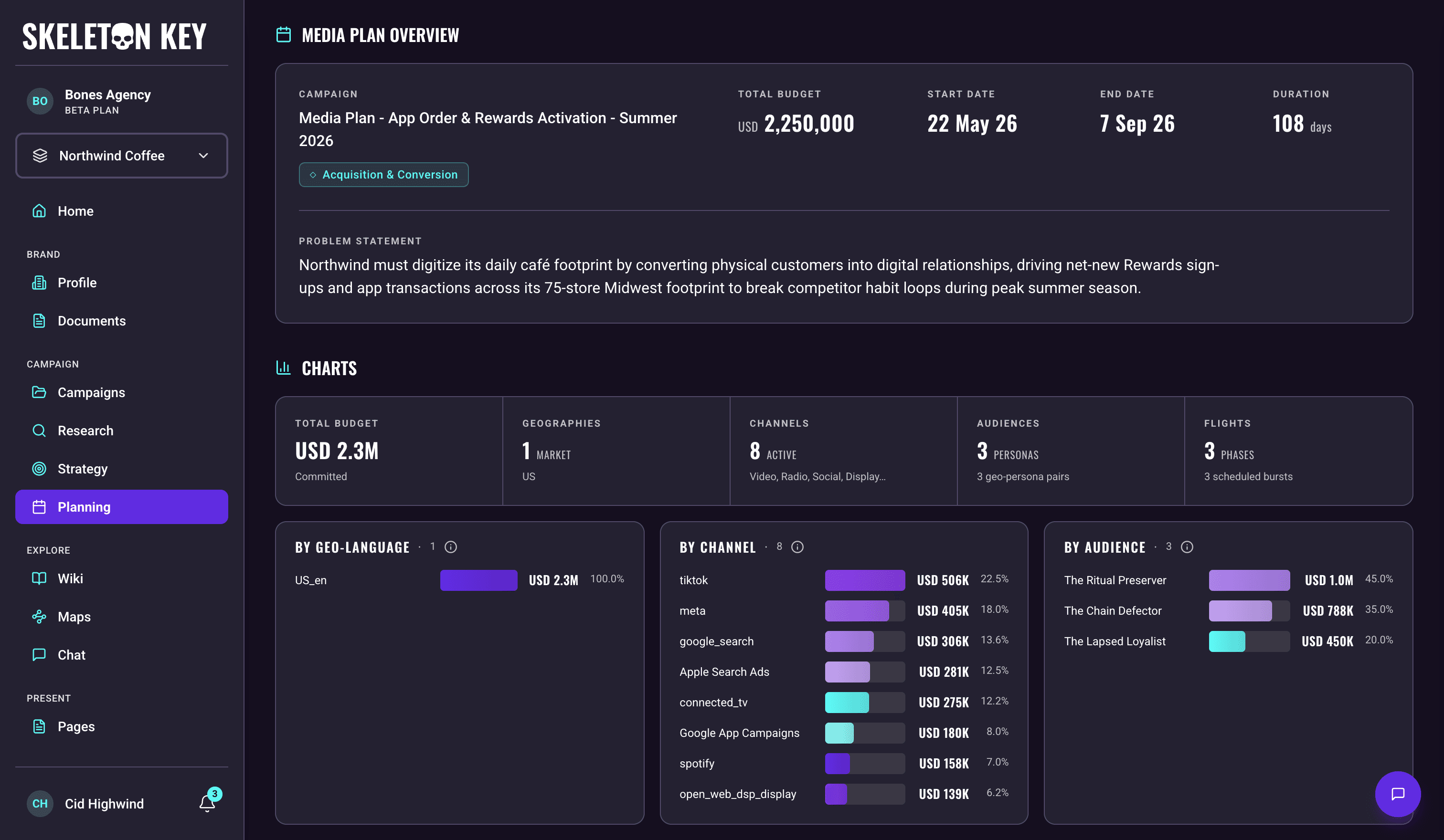 The Media Plan Overview section for the Northwind Coffee Summer 2026 campaign, showing the campaign label with its strategic focus chip, total budget, start and end dates, computed duration, and the problem statement, with the Charts summary strip and bar charts below