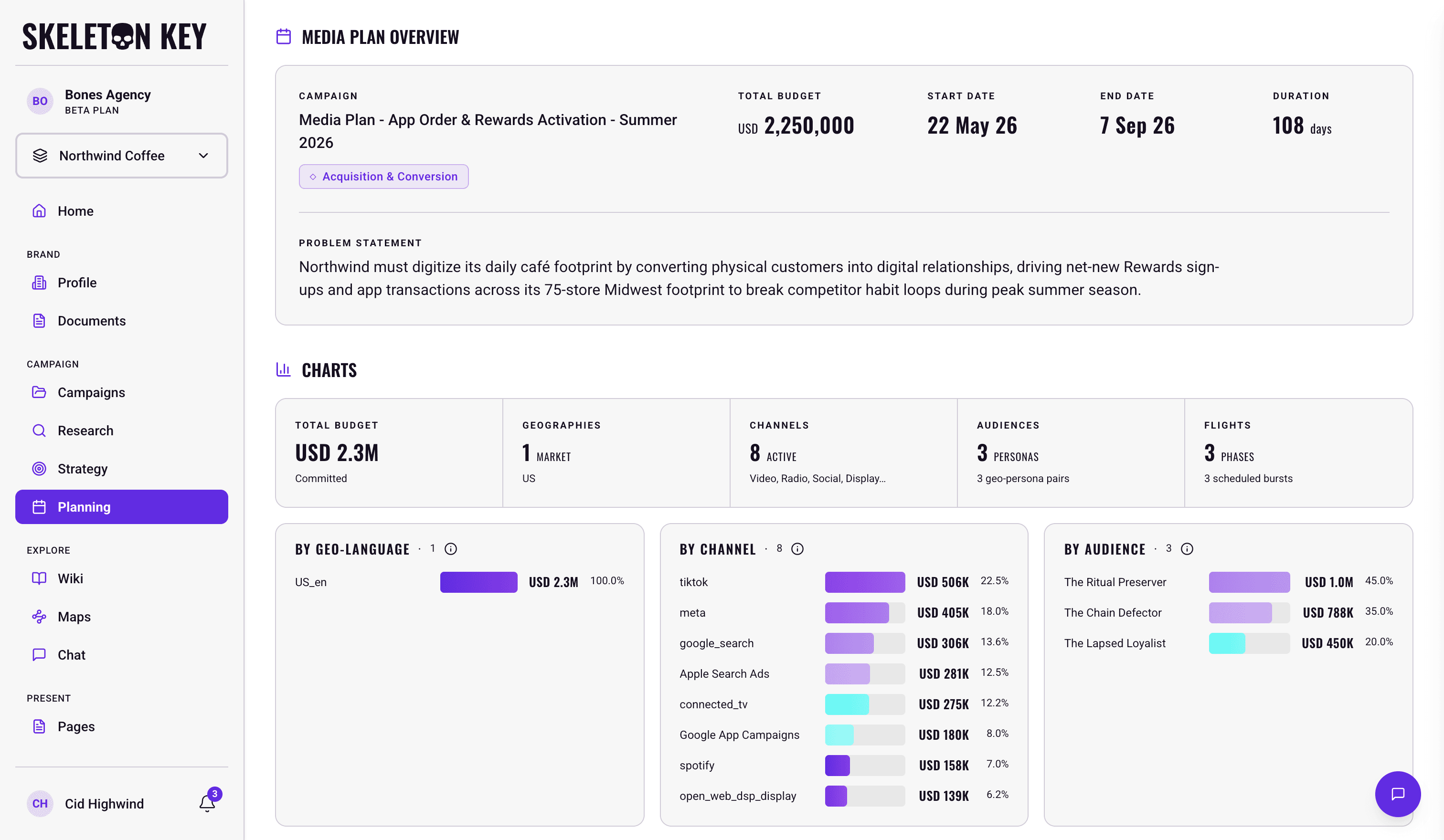 The Media Plan Overview section for the Northwind Coffee Summer 2026 campaign, showing the campaign label with its strategic focus chip, total budget, start and end dates, computed duration, and the problem statement, with the Charts summary strip and bar charts below