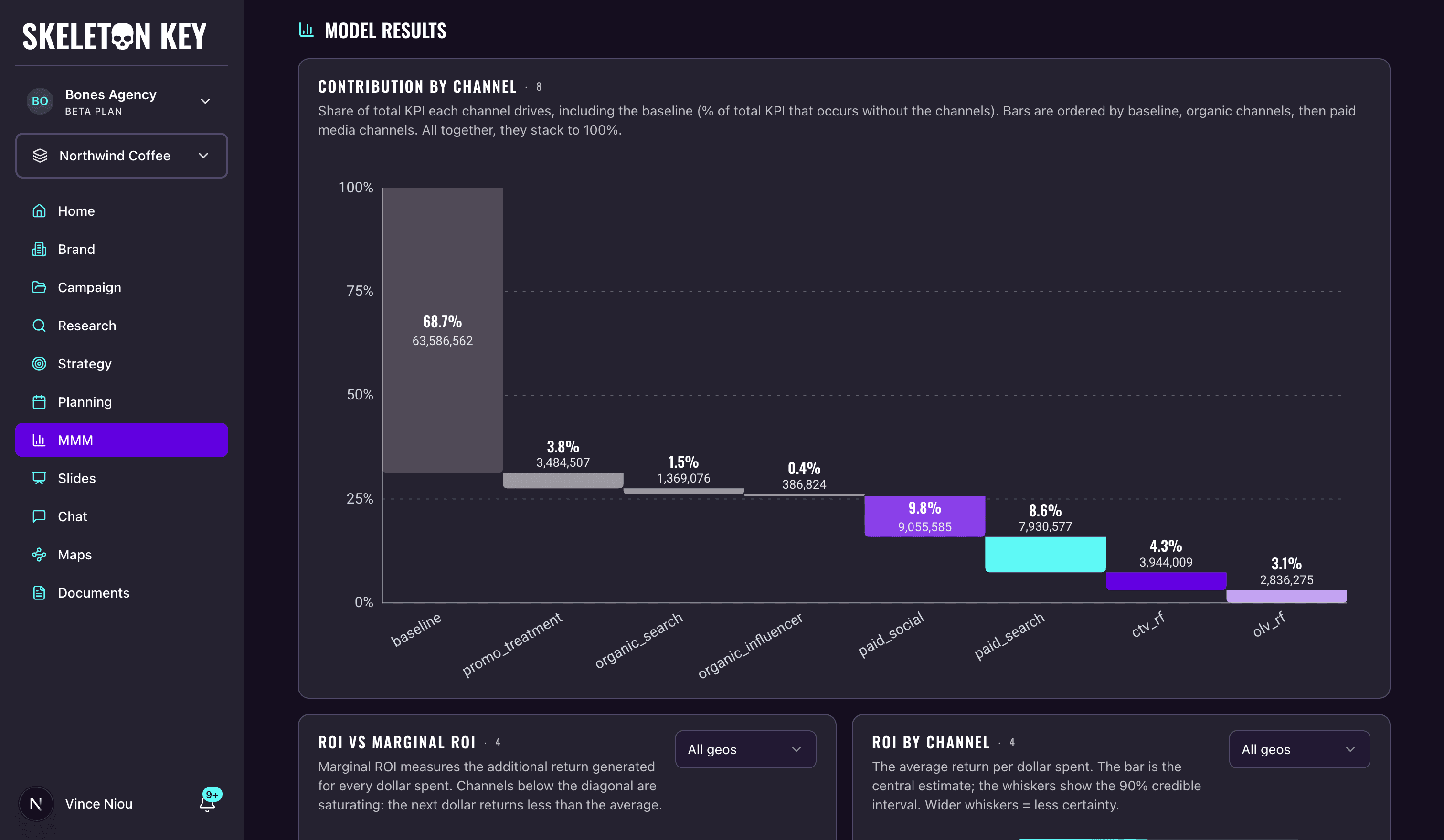 Contribution by channel chart on the MMM results page, splitting total KPI into a 68.7% baseline plus labeled shares for a promo treatment, organic channels, and four paid channels, with dollar values and percentages on every bar