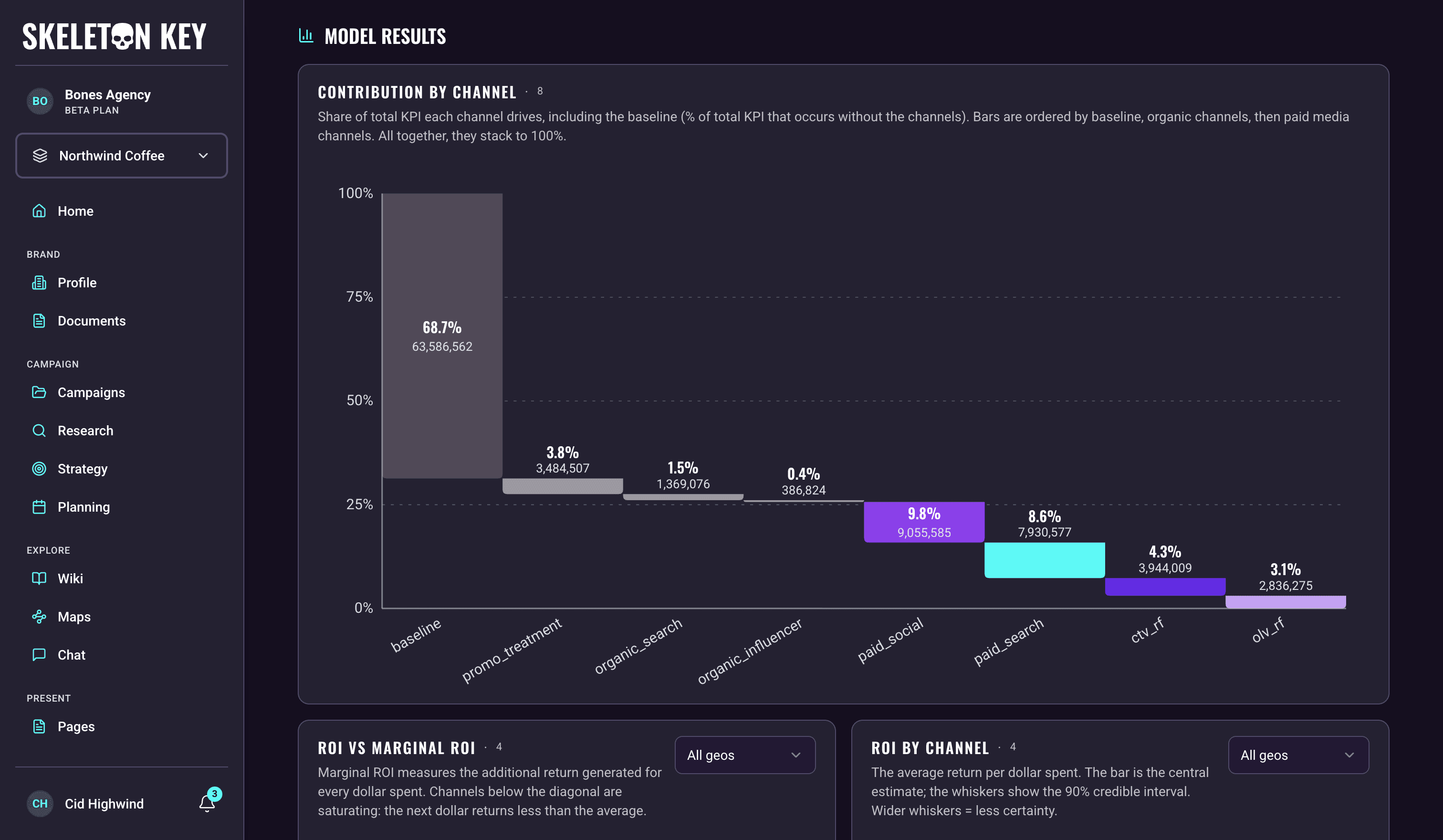 Contribution by channel chart on the MMM results page, splitting total KPI into a 68.7% baseline plus labeled shares for a promo treatment, organic channels, and four paid channels, with dollar values and percentages on every bar