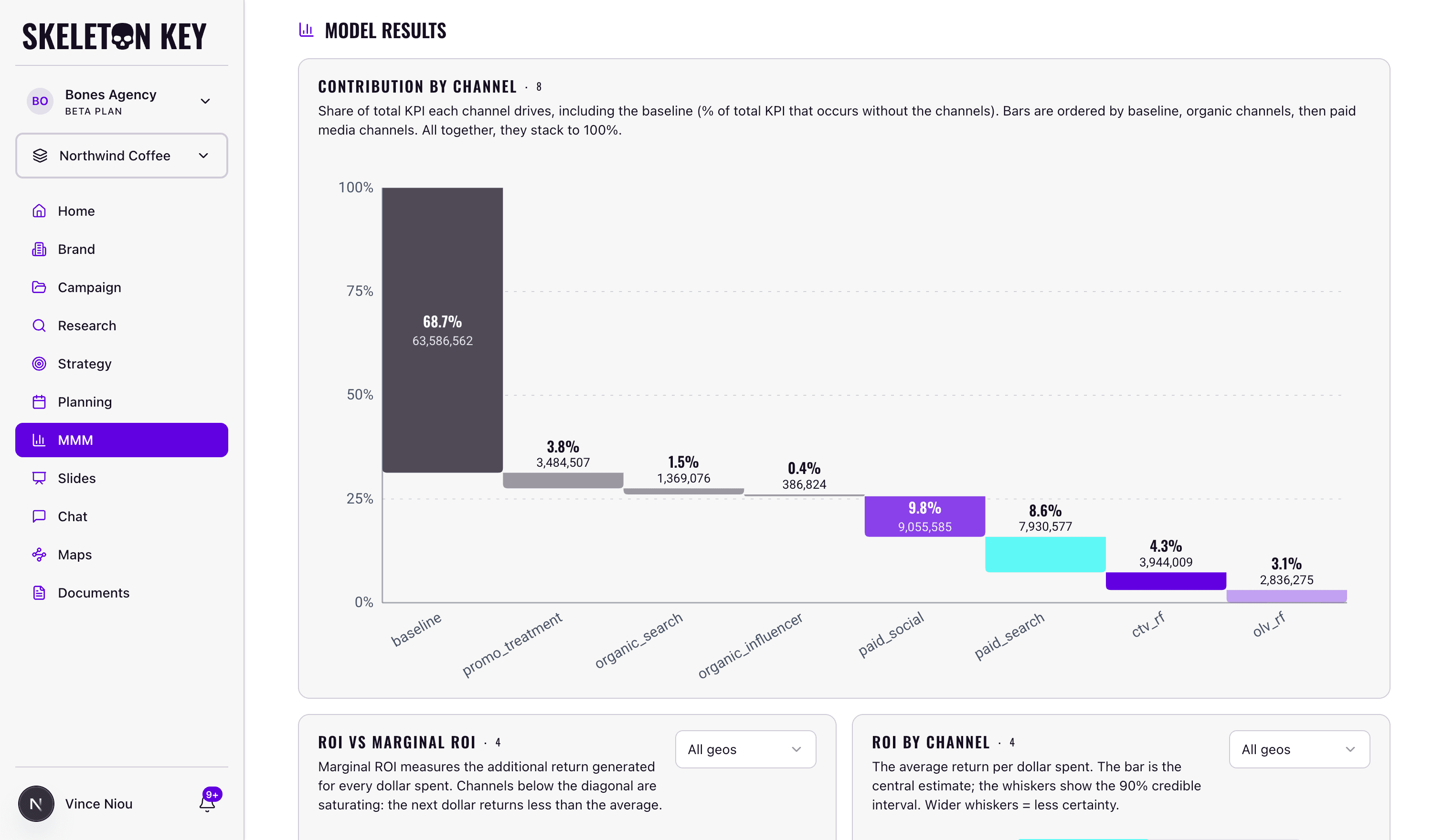 Contribution by channel chart on the MMM results page, splitting total KPI into a 68.7% baseline plus labeled shares for a promo treatment, organic channels, and four paid channels, with dollar values and percentages on every bar