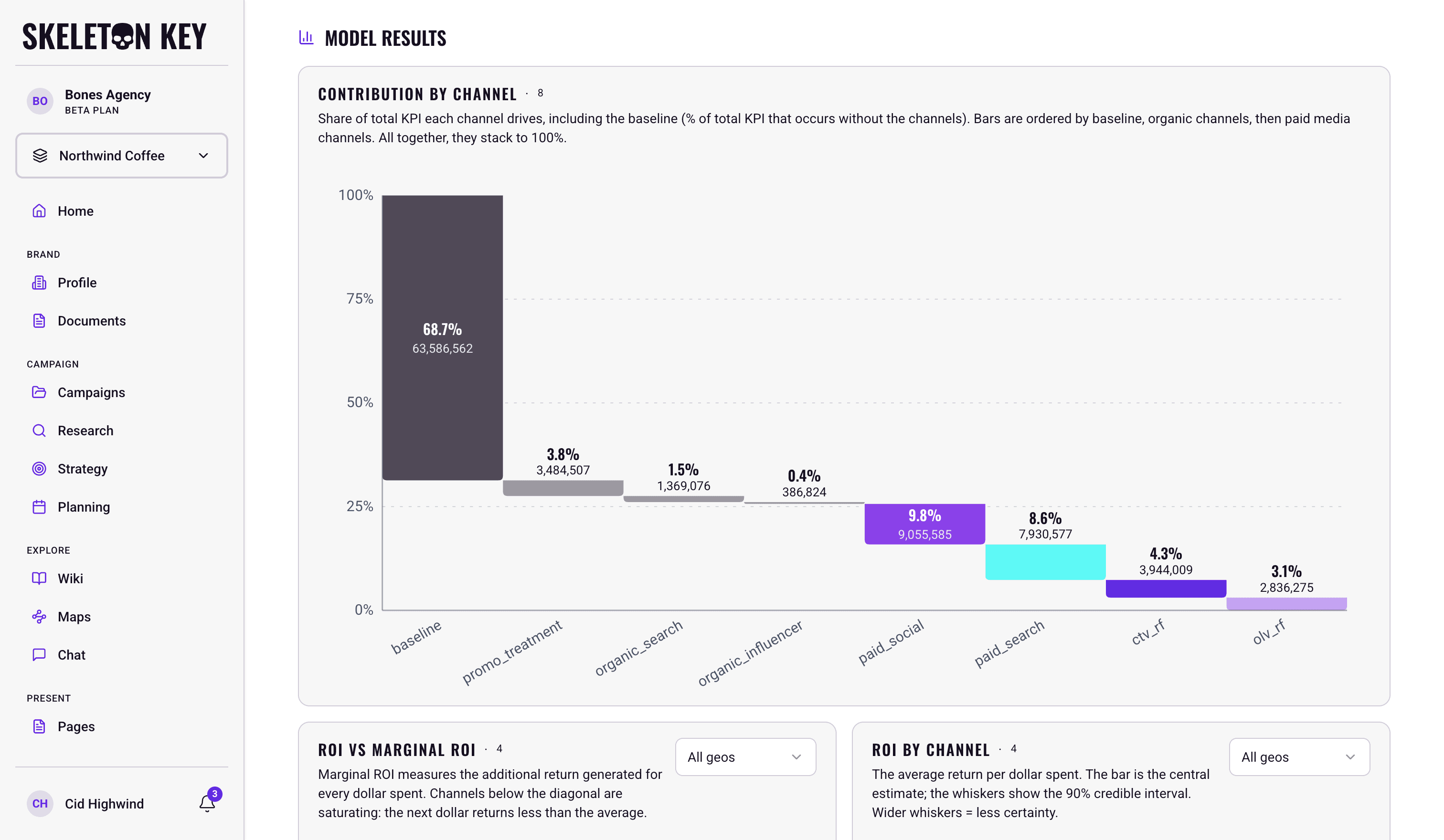 Contribution by channel chart on the MMM results page, splitting total KPI into a 68.7% baseline plus labeled shares for a promo treatment, organic channels, and four paid channels, with dollar values and percentages on every bar