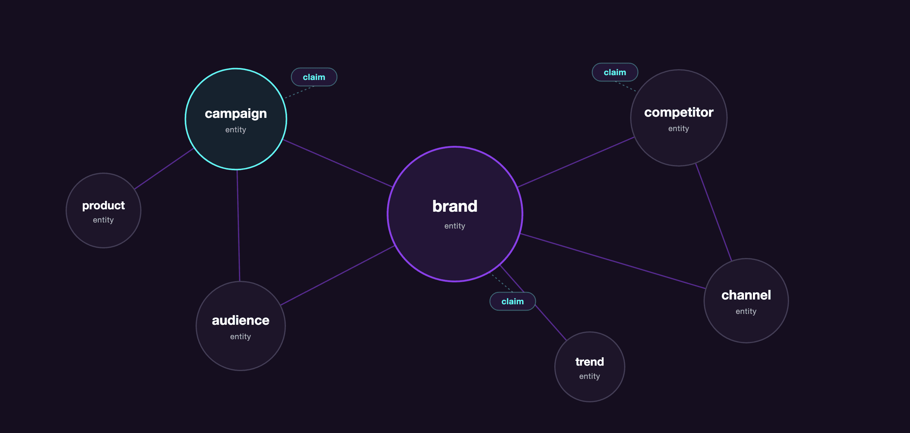 Diagram of the Wiki's structure: entity circles for brand, campaign, audience, competitor, channel, product, and trend connected by lines, with small claim chips attached to the entities where those claims live
