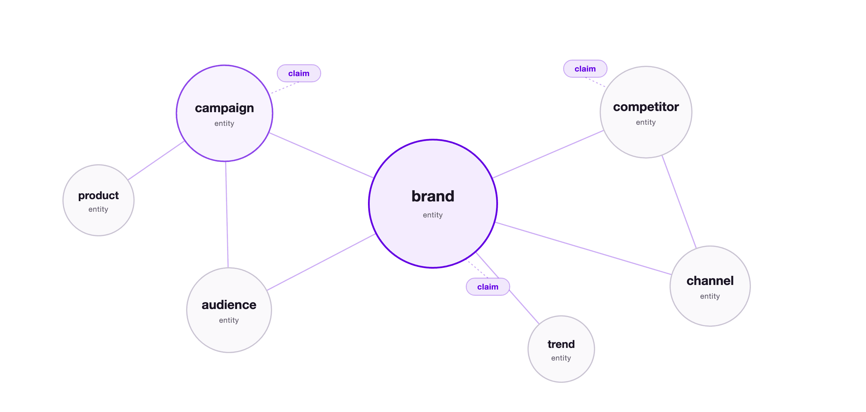 Diagram of the Wiki's structure: entity circles for brand, campaign, audience, competitor, channel, product, and trend connected by lines, with small claim chips attached to the entities where those claims live